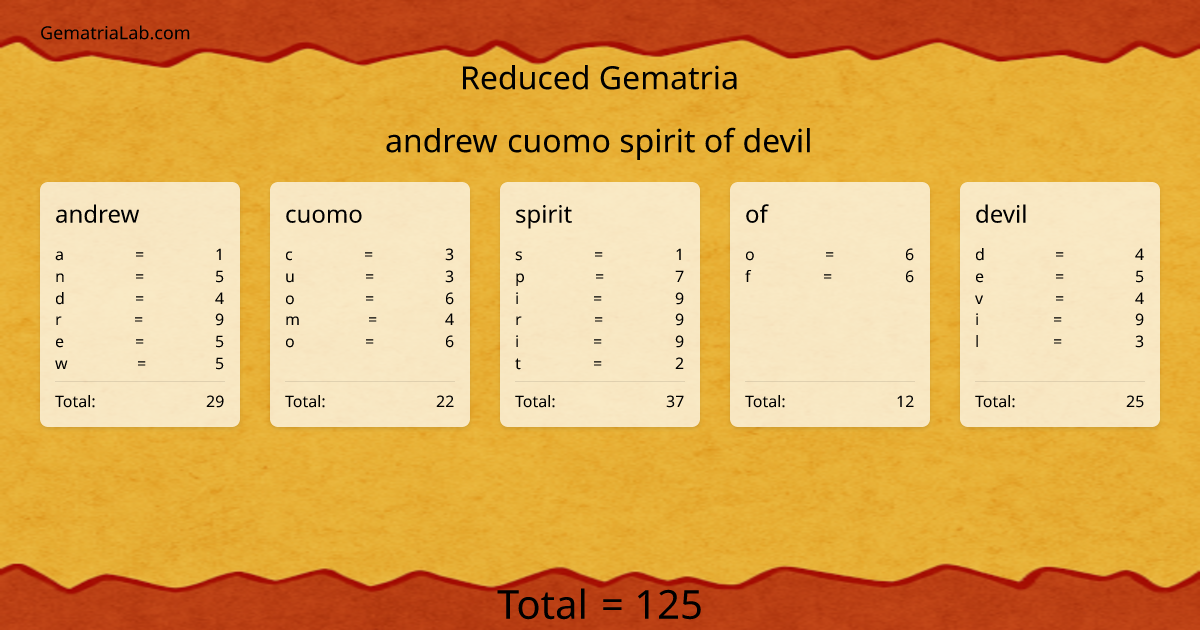 andrew cuomo spirit of devil in reduced Gematria